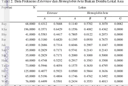 Tabel 2. Data Frekuensi Esterrase dan Hemoglobin beta Biakan Domba Lokal Asia 