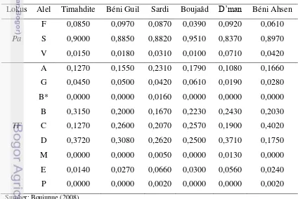 Tabel 3. Frekuensi Alel pada Lokus Pa dan Tf  Domba Lokal Maroko 