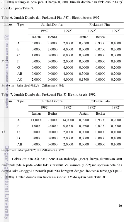 Tabel 7. Jumlah Domba dan Frekuensi Pita Tf  Elektroforesis 1992 