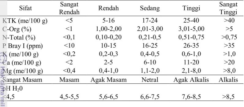 Tabel 12   Kriteria penilaian sifat-sifat kimia tanah (Staf Pusat Penelitian Tanah 1983 dalam Hardjowigeno 1995) 