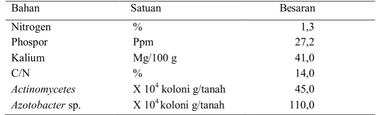 Tabel 3   Komposisi kimia dan kandungan  mikroba pada bokashi pupuk kandang  