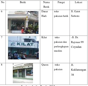 Gambar 1.4. Gambar Lokasi Lokasi Pusat Perbelanjaan di Surakarta Sumber : Analisa Penulis, 2012 