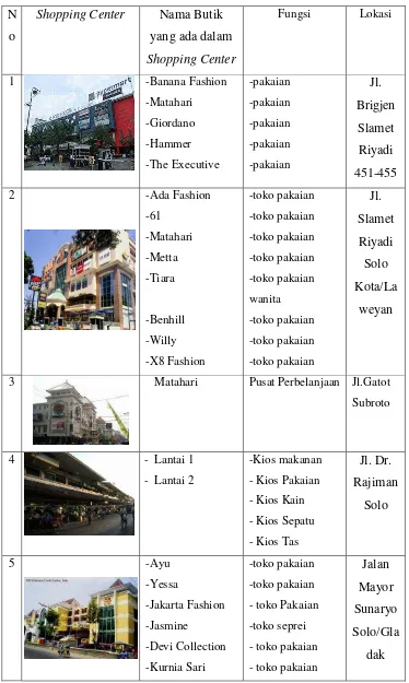 Tabel 1.1. Daftar Shopping Center di Surakarta 