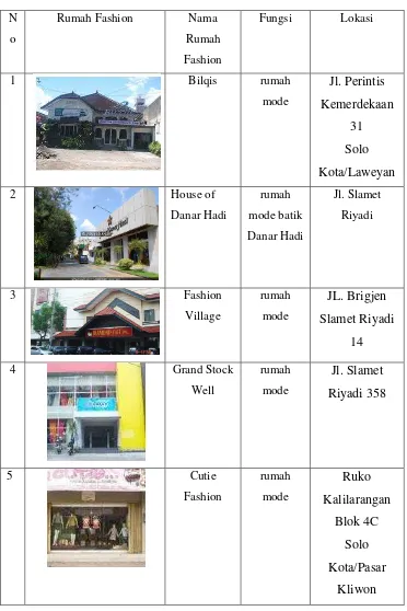 Tabel 1.2. Daftar Rumah Fashion di Surakarta 