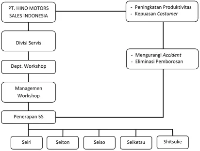 Gambar 2. Kerangka Berfikir 
