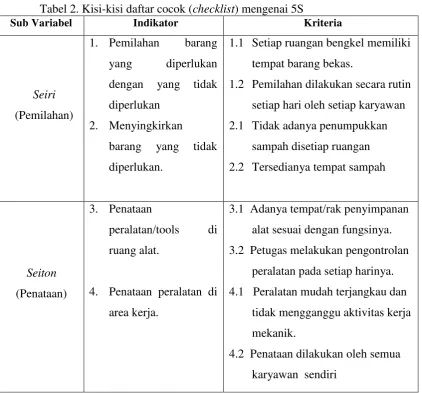 Tabel 2. Kisi-kisi daftar cocok (checklist) mengenai 5S 