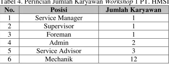 Tabel 4. Perincian Jumlah Karyawan Workshop 1 PT. HMSI 
