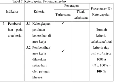 Tabel 7. Ketercapaian Penerapan Seiso 