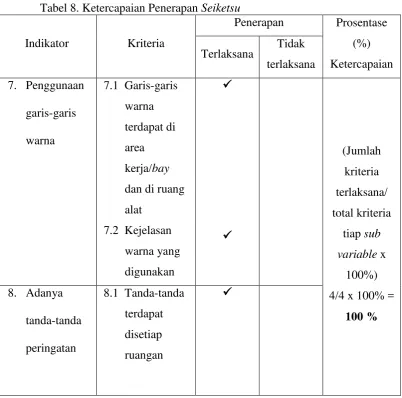 Tabel 8. Ketercapaian Penerapan Seiketsu 