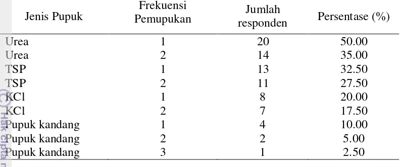 Tabel 9  Frekuensi pemupukan dan jenis pupuk yang digunakan petani di Desa Lambandia, Kecamatan Lambandia, Kabupaten Kolaka  