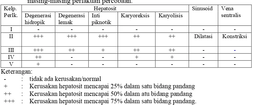Tabel 2. Hasil pengamatan struktur mikroanatomi hepar mencit setelah pemberian masing-masing perlakuan percobaan.