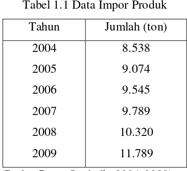 Tabel 1.1 Data Impor Produk 