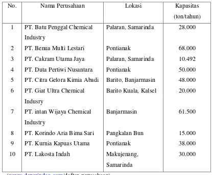 Tabel 1.2 Pabrik Penghasil Formaldehyde 