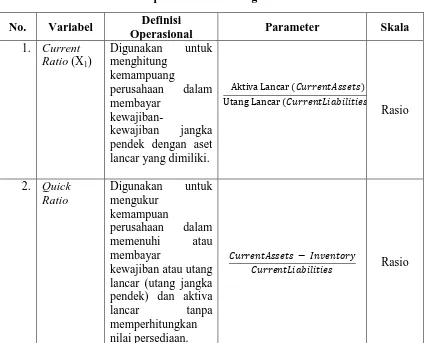 Tabel 3.1 Defenisi Operasional dan Pengukuran Variabel 