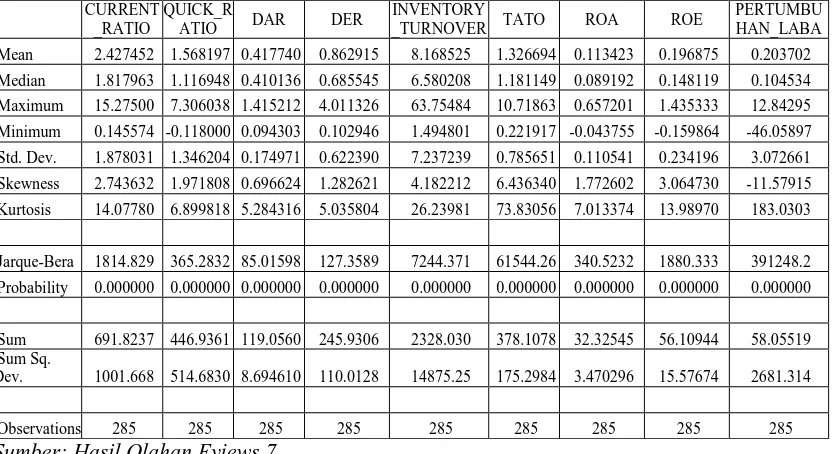Tabel 4.1 Current Ratio, Quick Ratio, Debt to Asset 