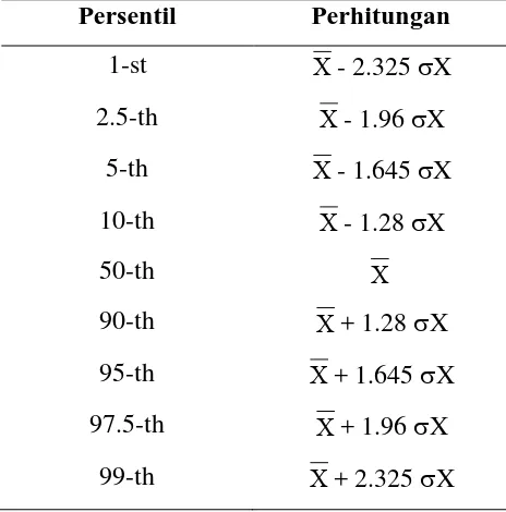Tabel 3.1. Tabel Persentil dan Cara Perhitungan  Dalam Distribusi Normal 