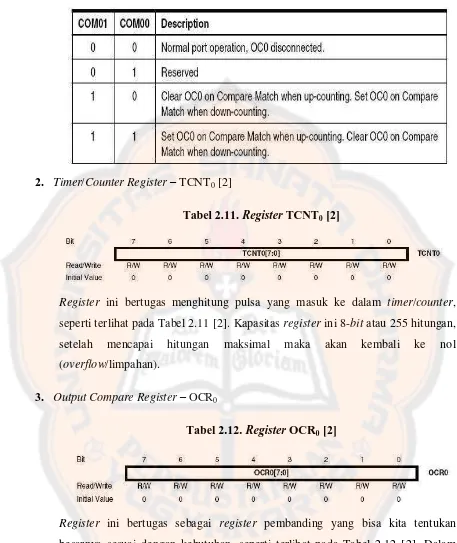 Tabel 2.11. Register TCNT0 [2] 