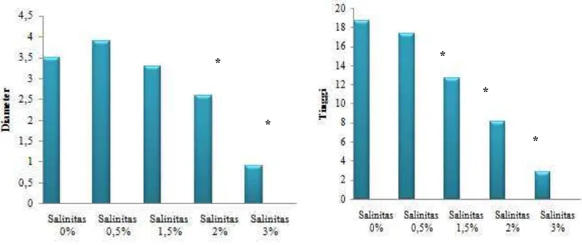 Gambar 2.  Pengaruh salinitas terhadap pertumbuhan tinggi dan diameter B. sexangula. Tanda (*)     mengindikasikan secara statistik signifikan dari kontrol (0%)  pada P<0,05 dengan Uji Dunnet