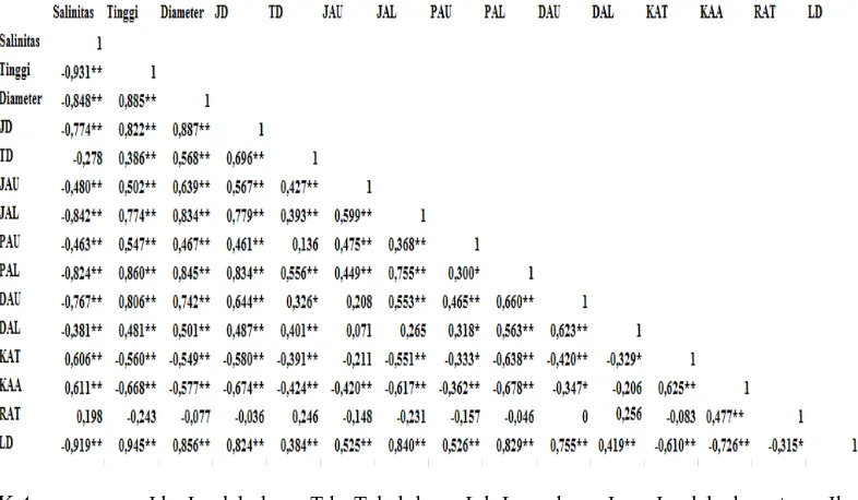Tabel 2. Koefisien korelasi semua parameter pengukuran 