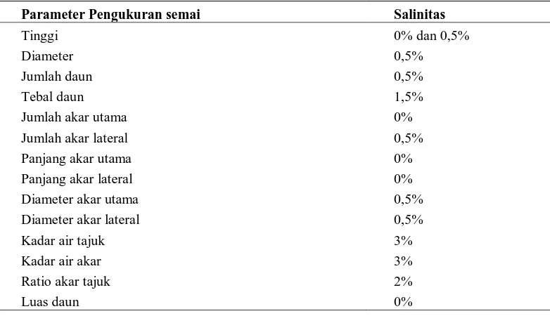 Tabel 4. Ringkasan pertumbuhan terbaik parameter penelitian di berbagai salinitas. 