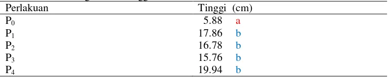Tabel 1. Hasil Pengukuran Tinggi Tanaman Sukun Selama 3 Bulan 
