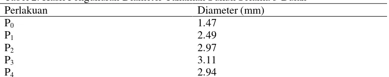 Tabel 2. Hasil Pengukuran Diameter Tanaman Sukun Selama 3 Bulan 