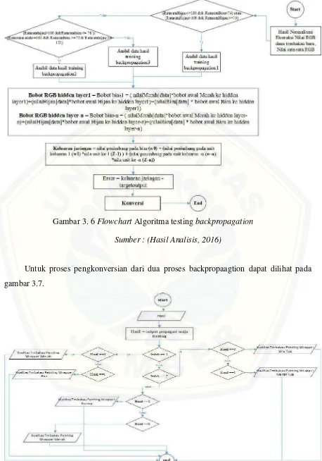 Gambar 3. 6 Flowchart Algoritma testing backpropagation 