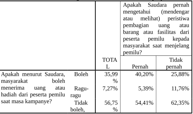 Tabel 6: Tabulasi Silang Respon Responden Terhadap Apakah Masyarakat BolehMenerima Politik Uang Dari Peserta Pemilu Saat Kampanye