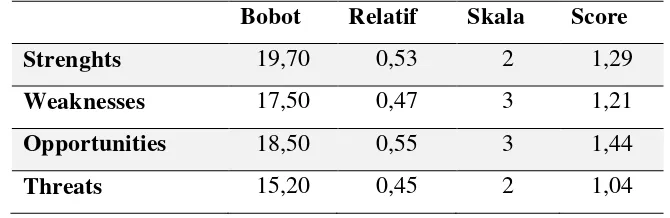Tabel Hasil Analisis SWOT Tiap Faktor 