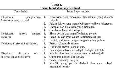 Tabel 1. Tema Induk dan Super-ordinat 