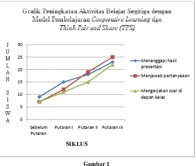 Tabel 2 Data Peningkatan Hasil Belajar Siswa Sebeluum dan Sesuudah Tindakan 