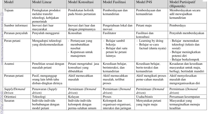 Tabel 5.  Macam-Macam Model Penyuluhan 