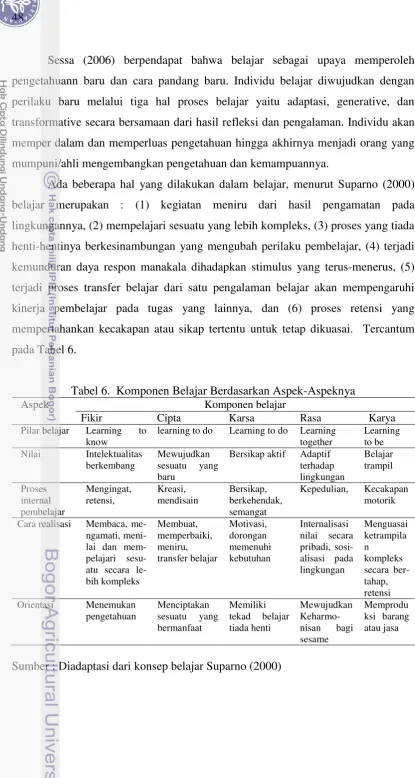 Tabel 6.  Komponen Belajar Berdasarkan Aspek-Aspeknya 
