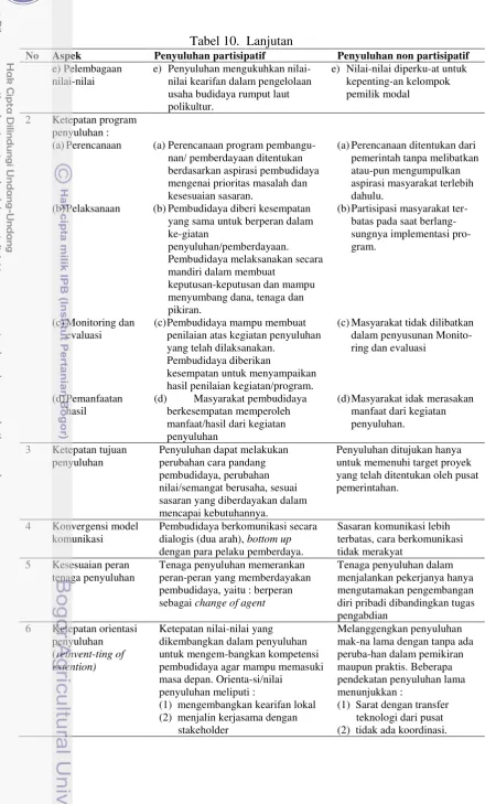 Tabel 10.  Lanjutan 