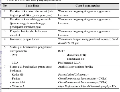 Tabel 2  Jenis dan cara pengumpulan data