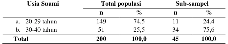 Tabel 7 Distribusi responden berdasarkan usia suami