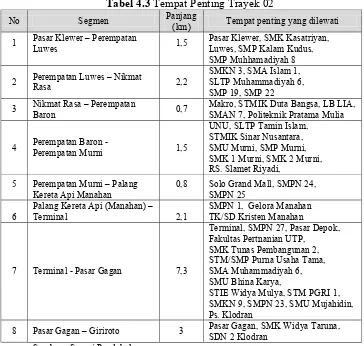 Tabel 4.3 Tempat Penting Trayek 02 