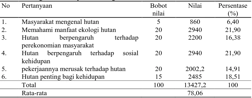 Tabel 3. Pengenalan Masyarakat dengan Hutan No 