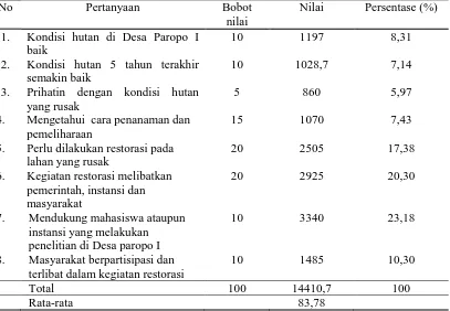 Tabel 4. Persepsi Masyarakat Terhadap Kegiatan Penanaman pada Lahan Kosong No Pertanyaan Bobot Nilai  Persentase (%) 