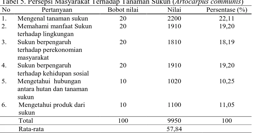 Tabel 5. Persepsi Masyarakat Terhadap Tanaman Sukun (No 1.  