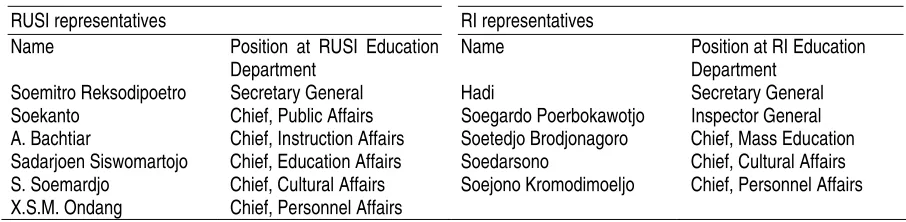 Table 1: The RUSI and RI Education Ministries Joint Commission