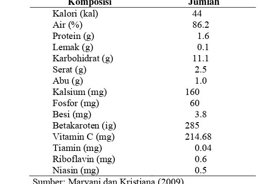 Tabel 1 Komposisi kimia kelopak segar bunga rosela per 100 gram bahan 