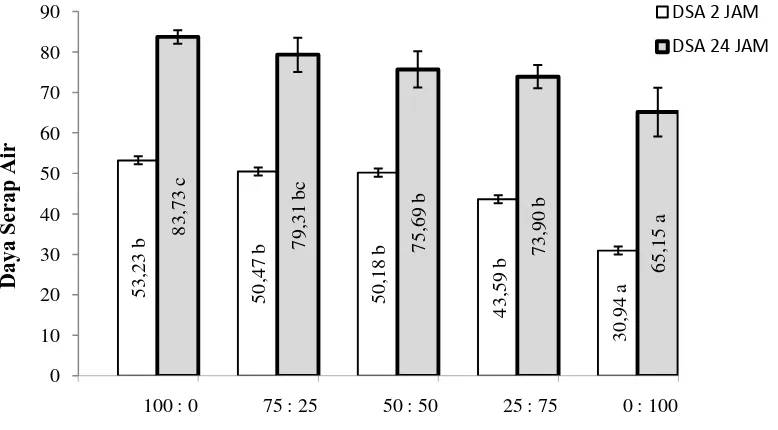 Gambar 6. Grafik rata-rata DSA papan partikel perendaman 2 jam dan 24 jam 