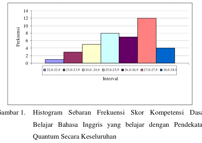 Tabel 2. .Distribusi Frekuansi Data Kompetensi dasar bahasa Inggris 