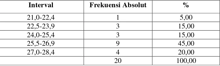 Gambar 4. Grafik histogram sebaran Frekuansi Data Kompetensi Dasar 