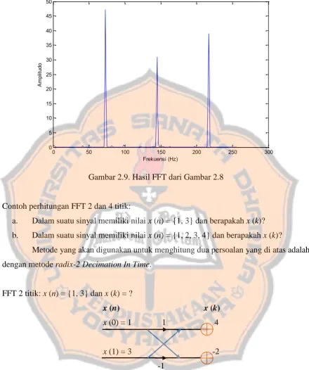 Gambar 2.9. Hasil FFT dari Gambar 2.8