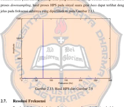 Gambar 2.13. Hasil HPS dari Gambar 2.9