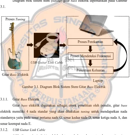 Gambar 3.1. Diagram Blok Sistem Stem Gitar Bass Elektrik