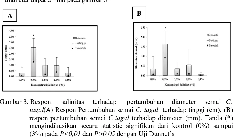 Tabel 1. Persentase hidup dan mortalitas semai C. tagal 
