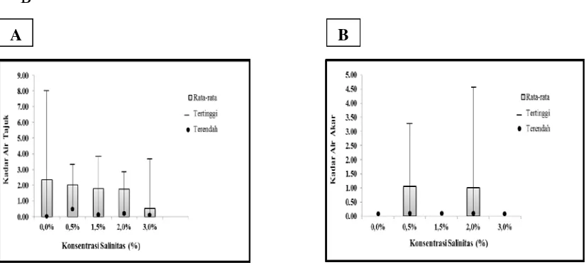 Gambar 6.Respon  salinitas  terhadap kadar air   c. tagal.  (A)  Respon Salinitas 